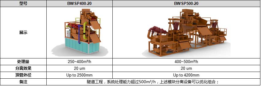 正道能源泥漿分離系統(tǒng)配置參數表